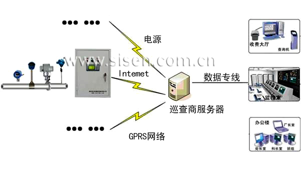 供熱預付費控制系統