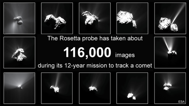 羅塞塔號12年太空任務期間，一共拍攝了11.6萬張照片。