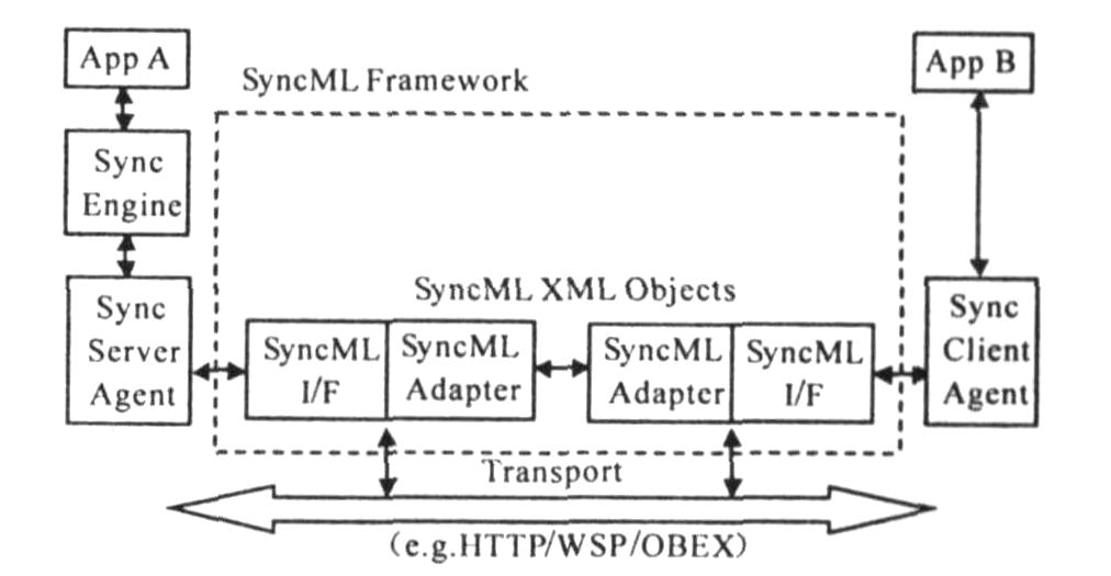 SyncML功能