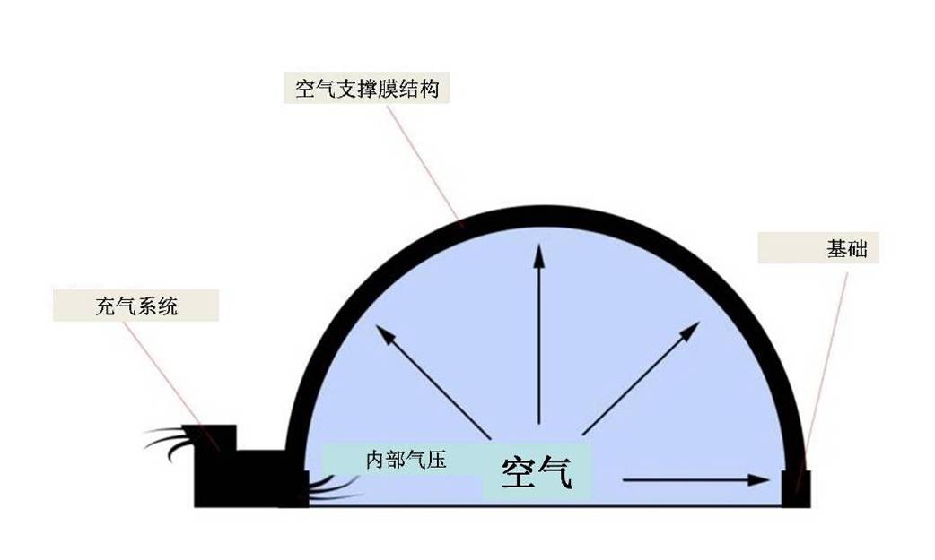 充氣膜結構(充氣結構)