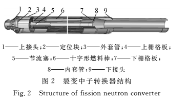 圖2  裂變中子的轉換器結構