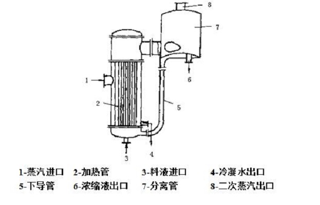 升膜蒸發器