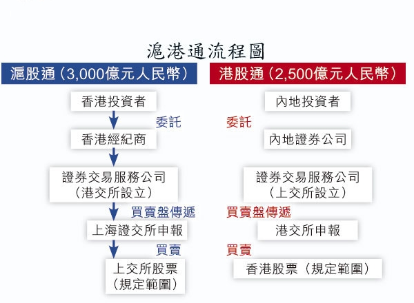 滬港通流程圖