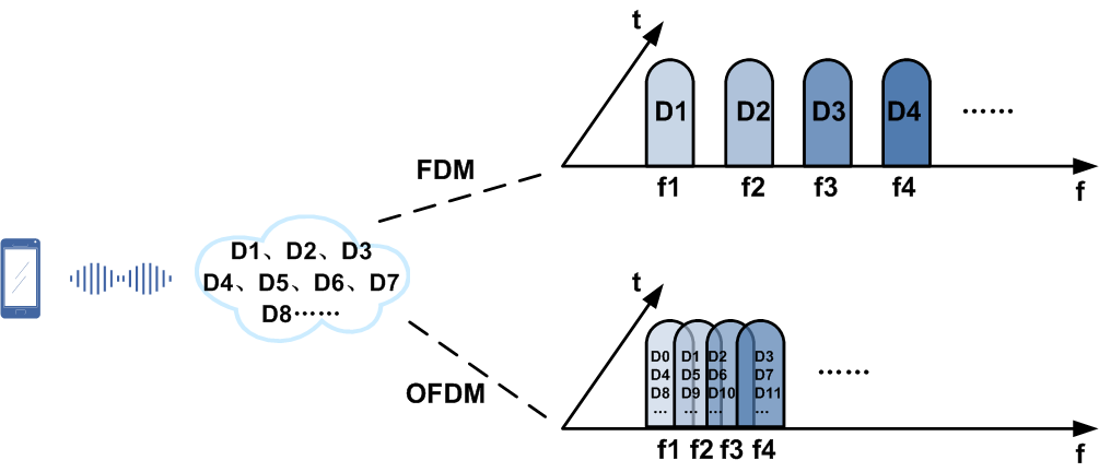 OFDM示例