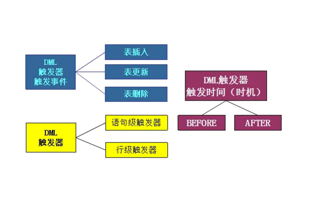 Oracle觸發器 Oracle觸發器