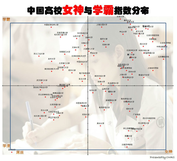 中國高校女神與學霸指數分布圖