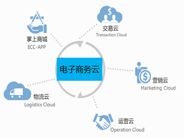 貴州電子商務雲