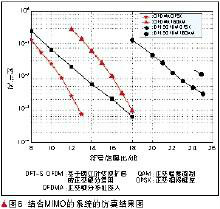 圖3 性能比較