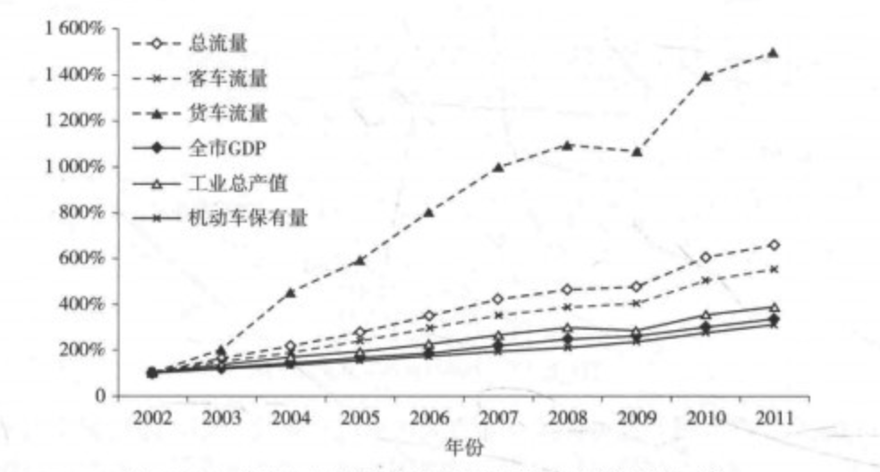 上海市高速公路分車型流量與影響因素增長指數變化