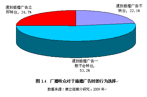 聽眾對廣播廣告的行為選擇