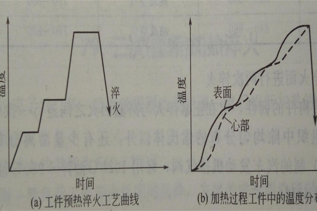 預熱淬火 預熱淬火