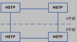 圖6 第一級信令網HSTP
