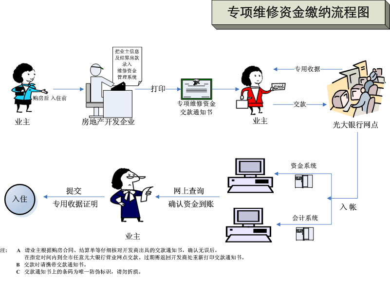 專項維修基金繳納流程圖