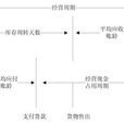 經營周期 經營周期