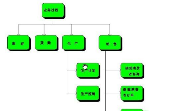 集成信息系統結構