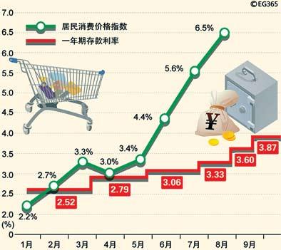 央行基準利率