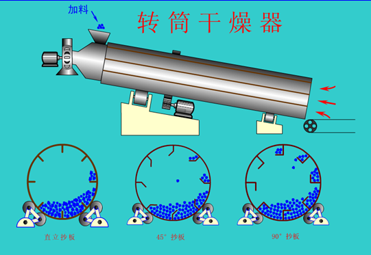 轉筒乾燥器