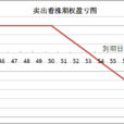 賣出看漲期權 賣出看漲期權