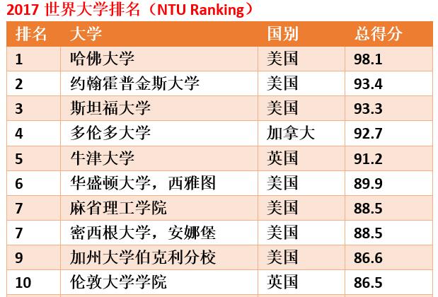 台灣大學版世界大學排名