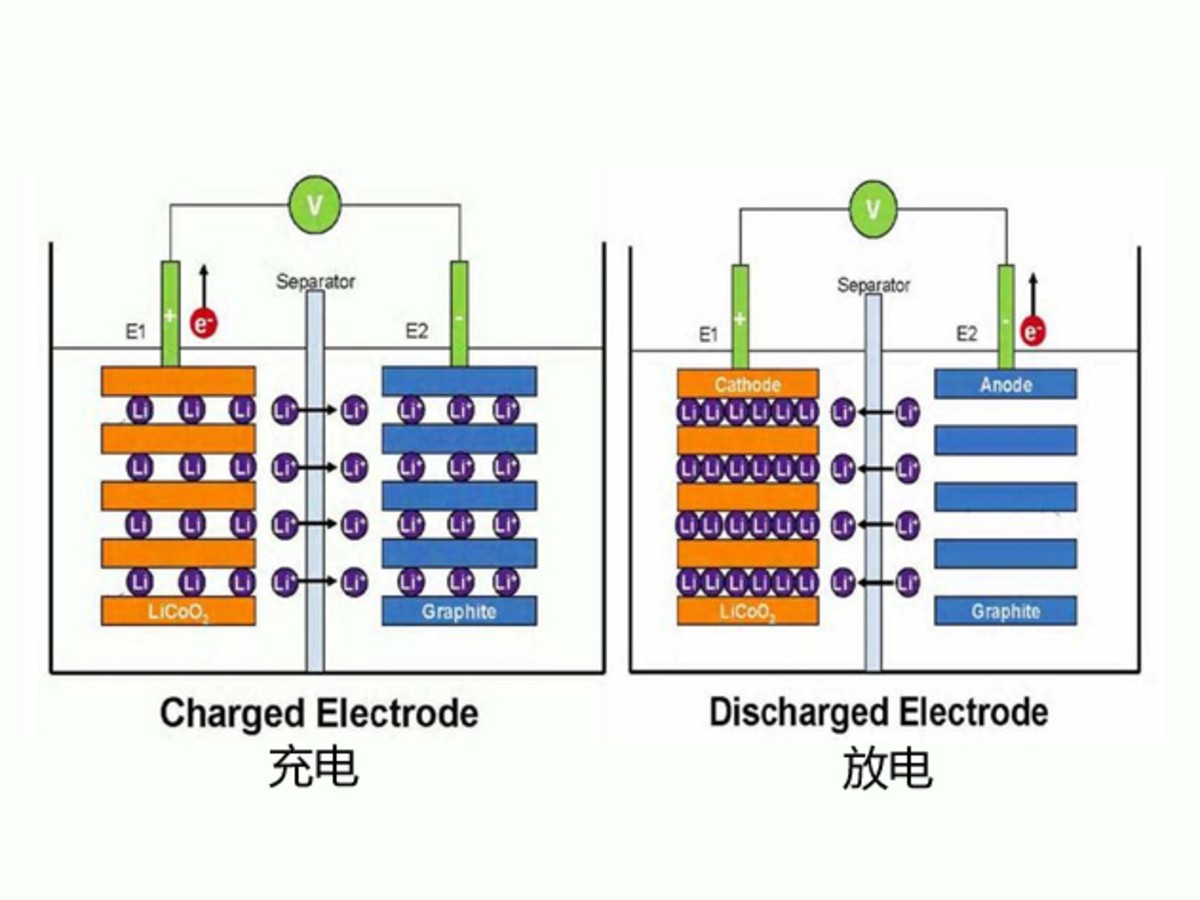鋰電池基本原理