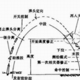 近限死區 近限死區