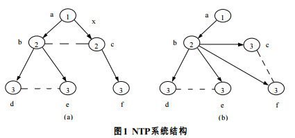 NTP系統結構
