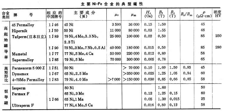 鎳鐵軟磁合金