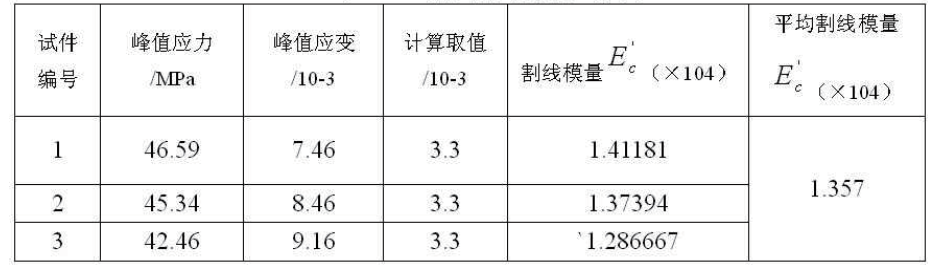 表1 試件的割線模量計算表