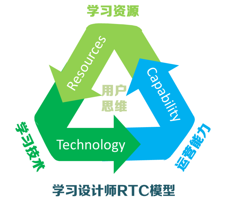 學習設計師 學習設計師