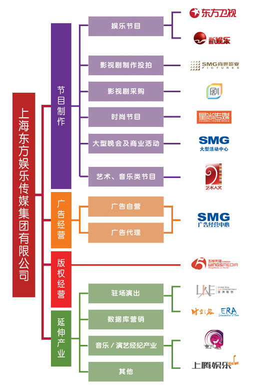 東方娛樂傳媒集團組織構架圖