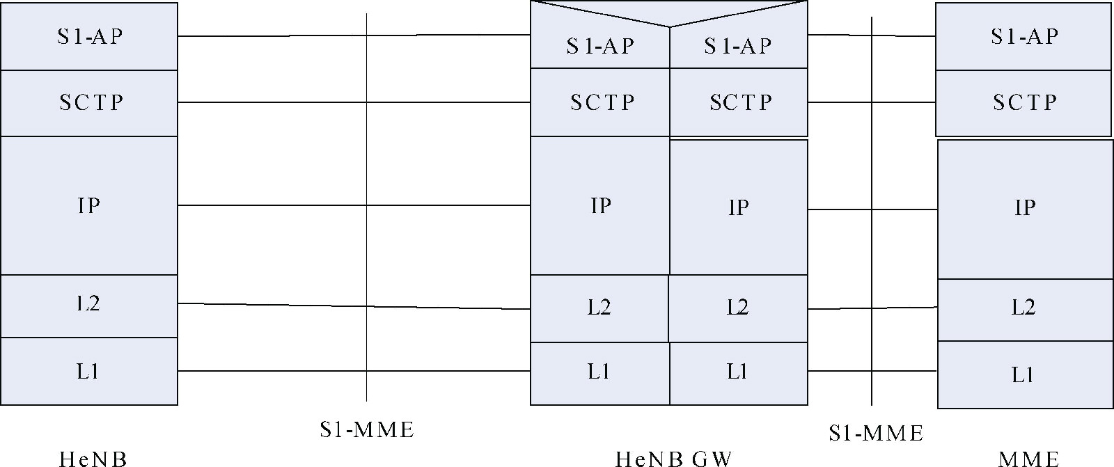 圖6  含HeNB GW的S1-C接口協定棧