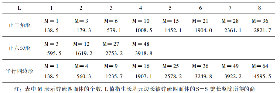 表 2 平面狀生長基元的穩定能 U 的計算值(單位: KJ/ mol)