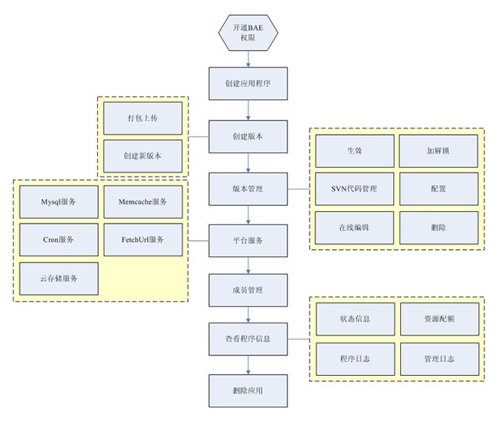 Baidu App Engine