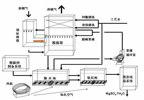 脫硫技術(脫硫工藝)