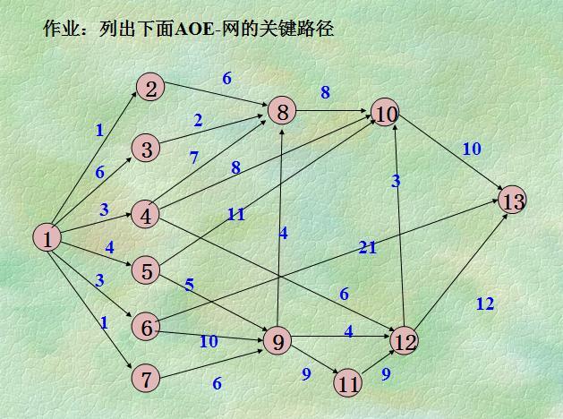 AOE網 AOE網