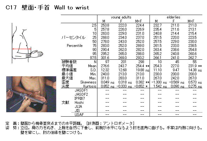 肘腕距 肘腕距