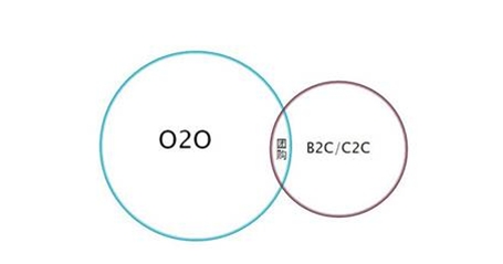 O2O行銷模式