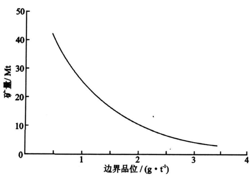 圖1 品位—礦量曲線示意圖
