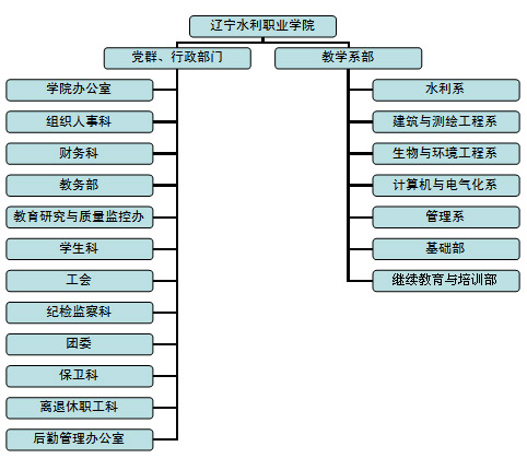 遼寧水利職業學院