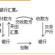 電匯付款 電匯付款