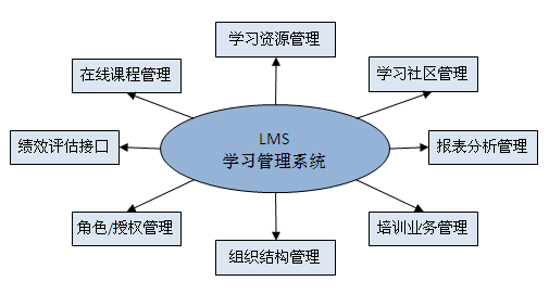 e-learning平台架構