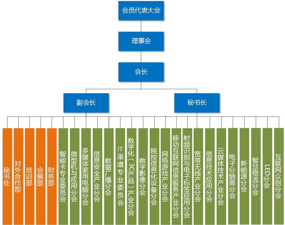 中國信息產業商會組織機構
