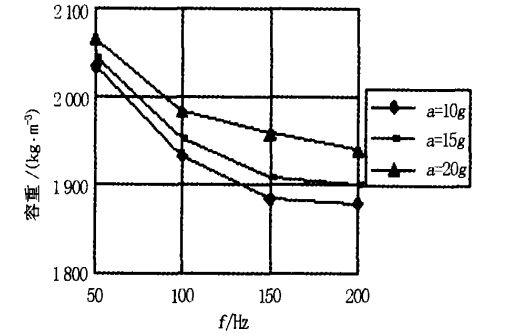 圖 4 各指定加速度在各頻率下振動 2s後的容重