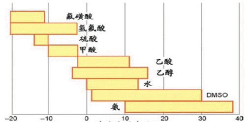 溶劑體系理論