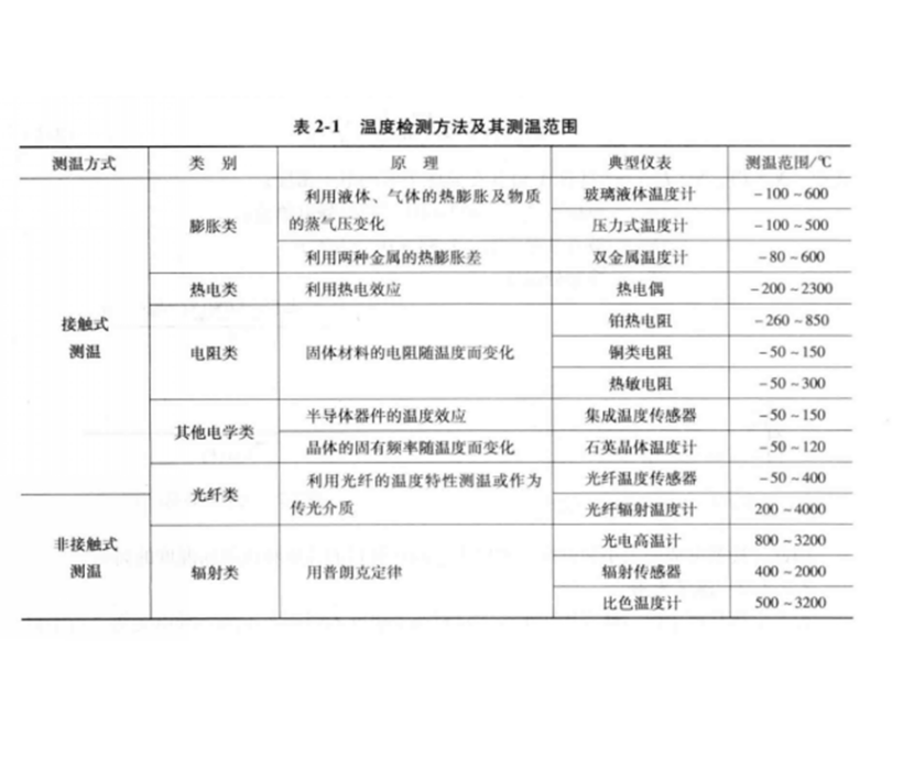 溫度標尺 溫度標尺