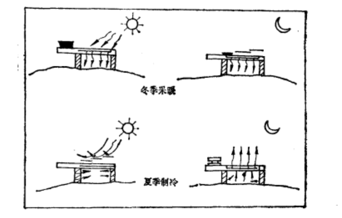 圖5 屋頂澆池式太陽房