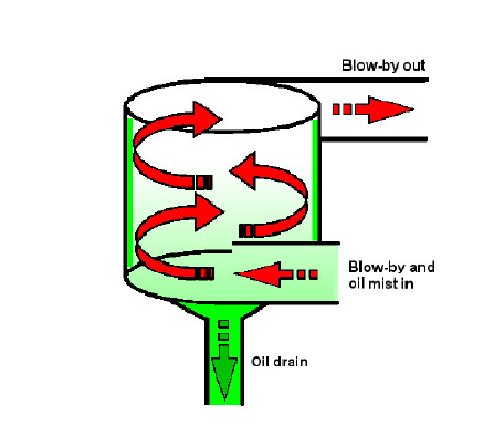 圖 5 旋風式油氣分離器結構原理圖