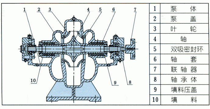 S型系列單級雙吸中開式離心泵
