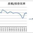 租金房價比 租金房價比