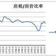 租金房價比